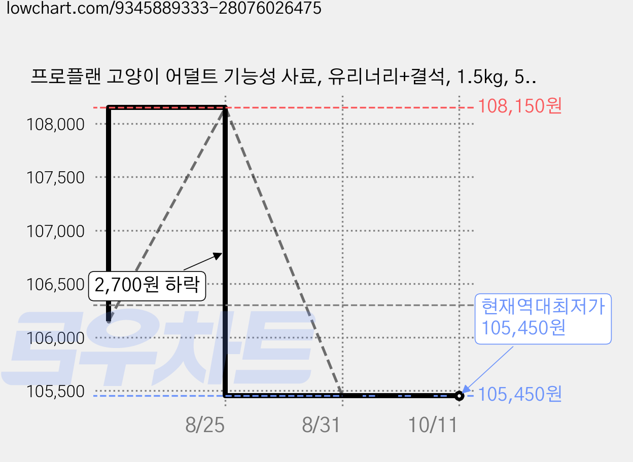 프로플랜 고양이 어덜트 기능성 사료, 유리너리+결석, 1.5kg, 5개 가격 변동 차트, 현재가 105,450원, 역대최저가