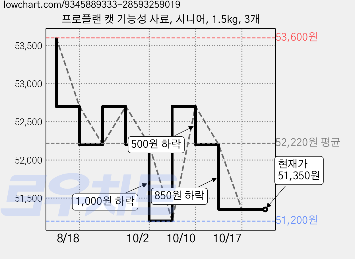 프로플랜 캣 기능성 사료, 시니어, 1.5kg, 3개 가격 변동 차트, 현재가 51,350원, 관측 최저가 51,200원