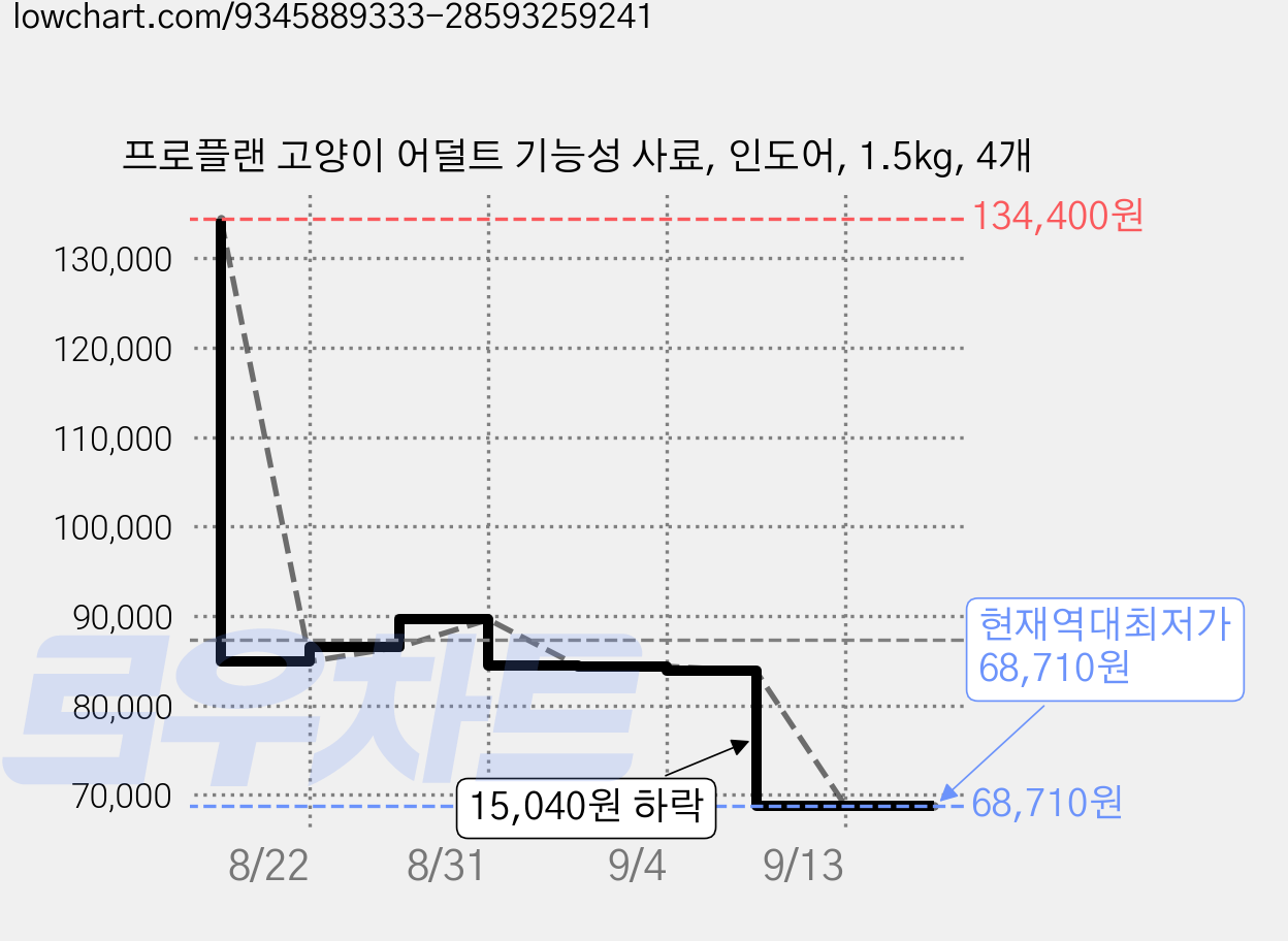 프로플랜 고양이 어덜트 기능성 사료, 인도어, 1.5kg, 4개 가격 변동 차트, 현재가 68,710원, 역대최저가