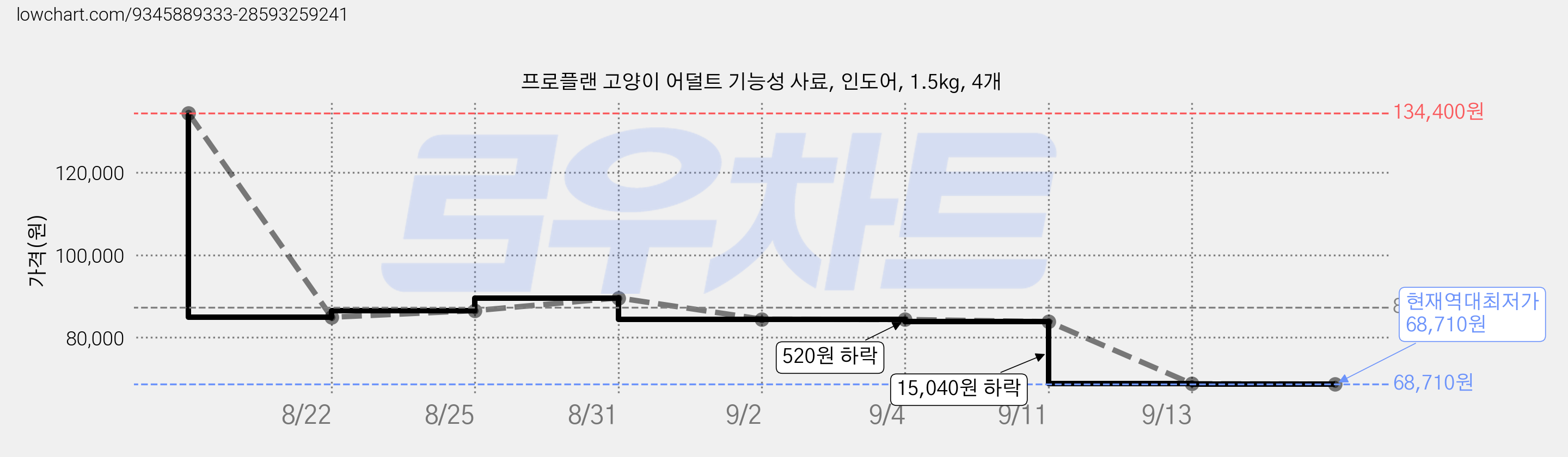 프로플랜 고양이 어덜트 기능성 사료, 인도어, 1.5kg, 4개 가격 변동 차트, 현재가 68,710원, 역대최저가