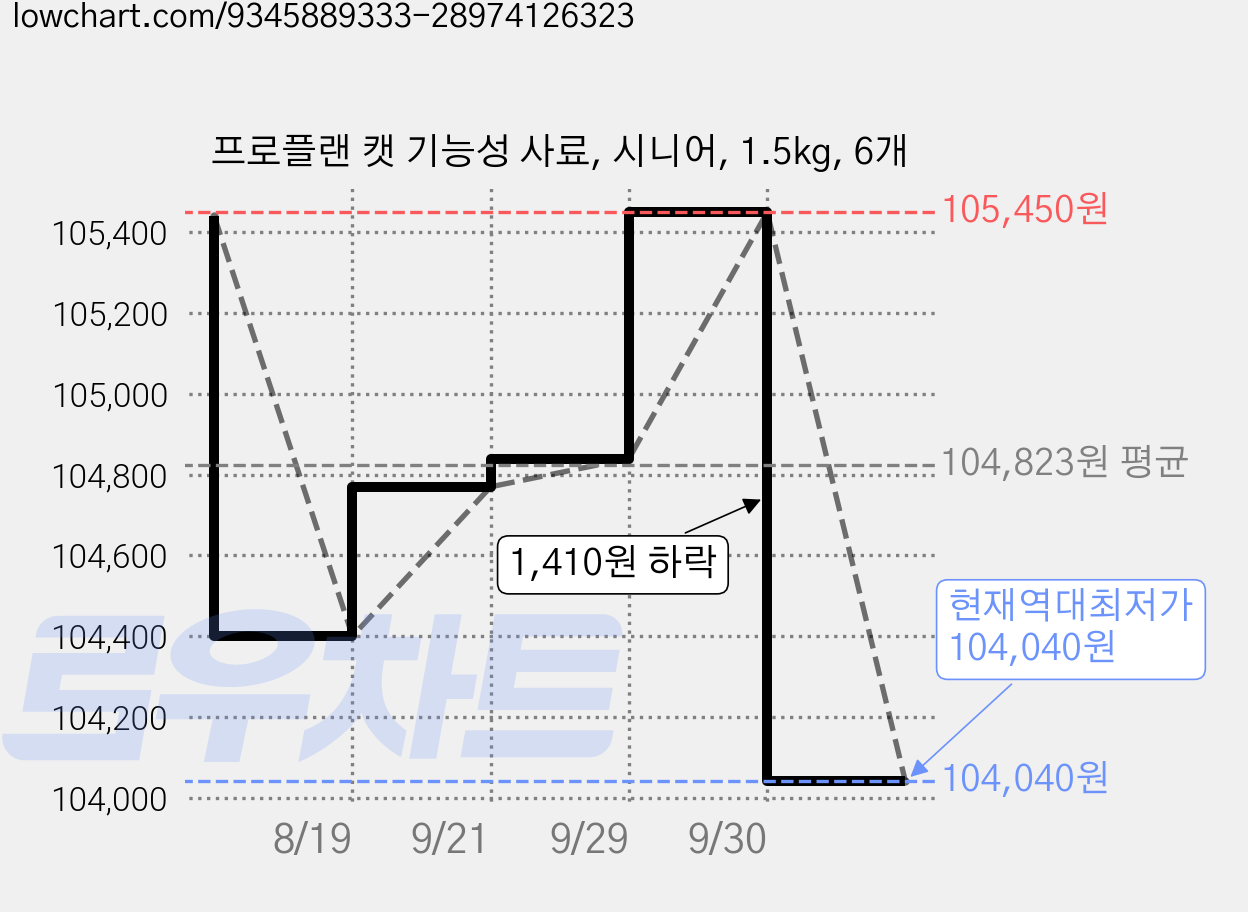 프로플랜 캣 기능성 사료, 시니어, 1.5kg, 6개 가격 변동 차트, 현재가 104,040원, 역대최저가