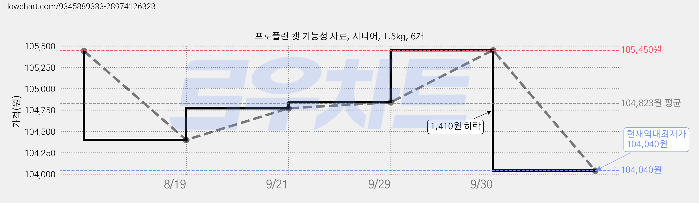 프로플랜 캣 기능성 사료, 시니어, 1.5kg, 6개 가격 변동 차트, 현재가 104,040원, 역대최저가