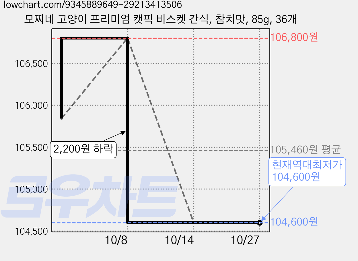 모찌네 고양이 프리미엄 캣픽 비스켓 간식, 참치맛, 85g, 36개 가격 변동 차트, 현재가 104,600원, 역대최저가