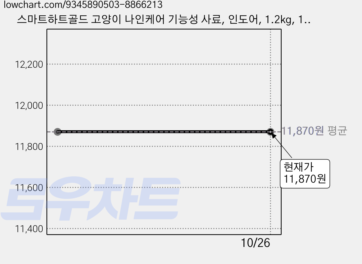 스마트하트골드 고양이 나인케어 기능성 사료, 인도어, 1.2kg, 1개 가격 변동 차트, 현재가 11,870원