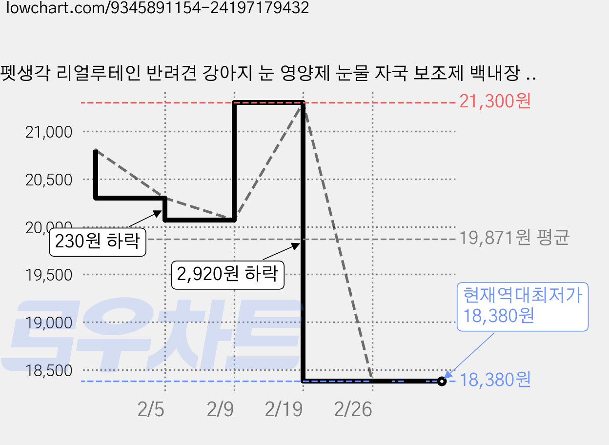 펫생각 리얼루테인 반려견 강아지 눈 영양제 눈물 자국 보조제 백내장 녹내장 눈노화 예방 시력저하 120g, 60정, 눈물개선/눈건강, 1개 가격 변동 차트, 현재가 18,380원, 역대최저가
