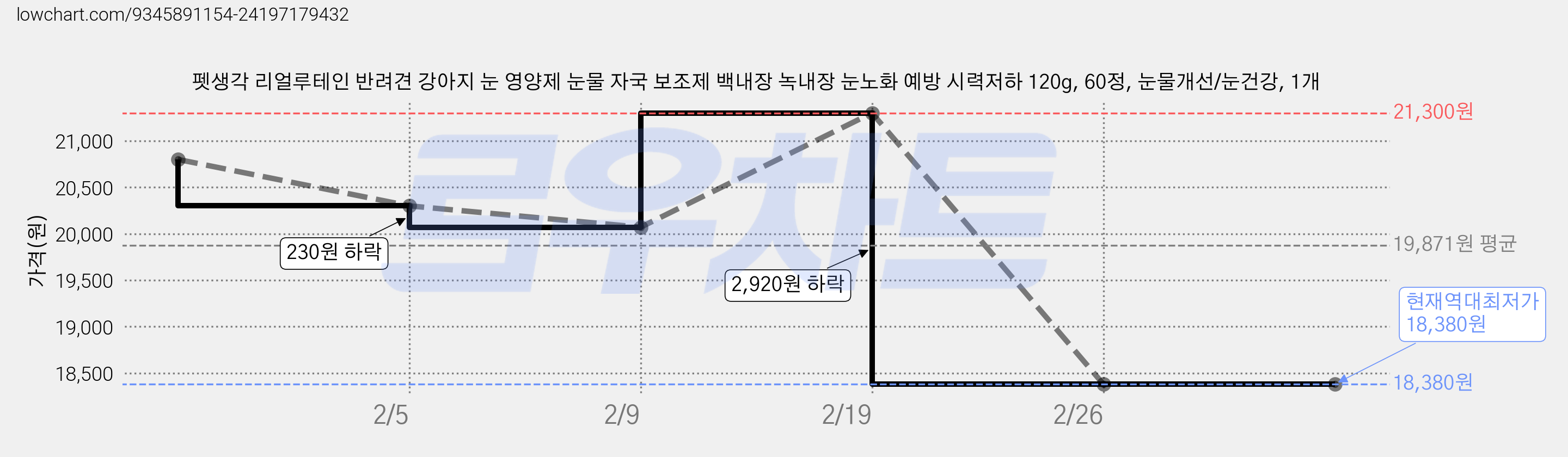 펫생각 리얼루테인 반려견 강아지 눈 영양제 눈물 자국 보조제 백내장 녹내장 눈노화 예방 시력저하 120g, 60정, 눈물개선/눈건강, 1개 가격 변동 차트, 현재가 18,380원, 역대최저가