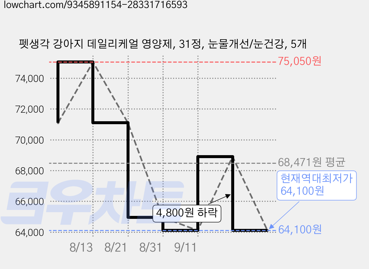 펫생각 강아지 데일리케얼 영양제, 31정, 눈물개선/눈건강, 5개 가격 변동 차트, 현재가 64,100원, 역대최저가
