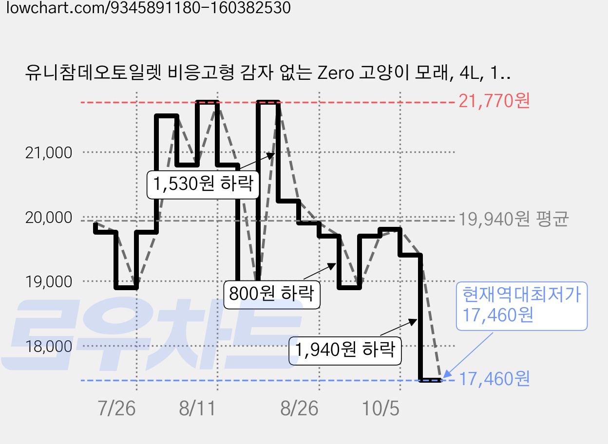 유니참데오토일렛 비응고형 감자 없는 Zero 고양이 모래, 4L, 1개, 녹차향 가격 변동 차트, 현재가 17,460원, 역대최저가