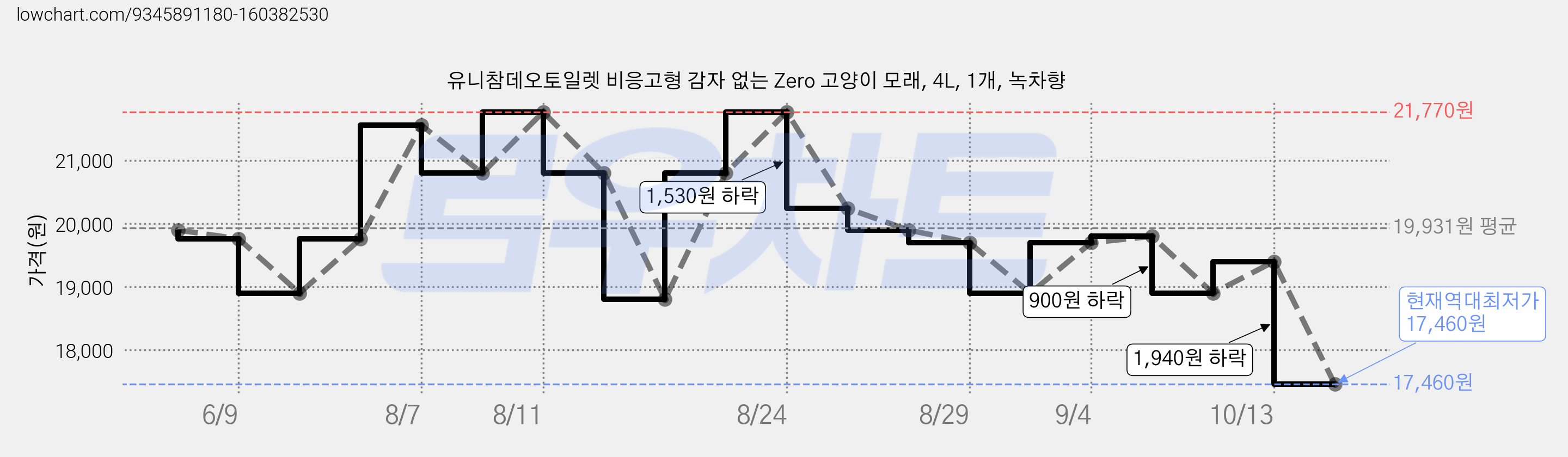 유니참데오토일렛 비응고형 감자 없는 Zero 고양이 모래, 4L, 1개, 녹차향 가격 변동 차트, 현재가 17,460원, 역대최저가
