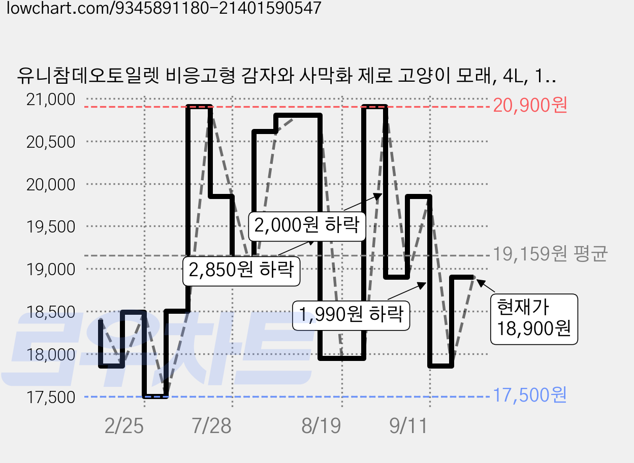 유니참데오토일렛 비응고형 감자와 사막화 제로 고양이 모래, 4L, 1개, 무향 가격 변동 차트, 현재가 18,900원, 관측 최저가 17,500원