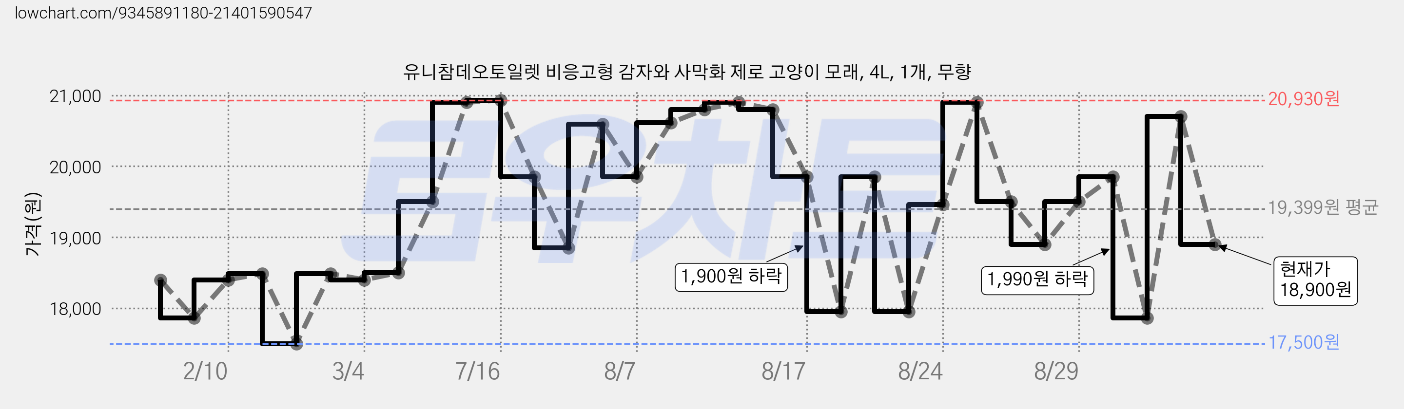 유니참데오토일렛 비응고형 감자와 사막화 제로 고양이 모래, 4L, 1개, 무향 가격 변동 차트, 현재가 18,900원, 관측 최저가 17,500원