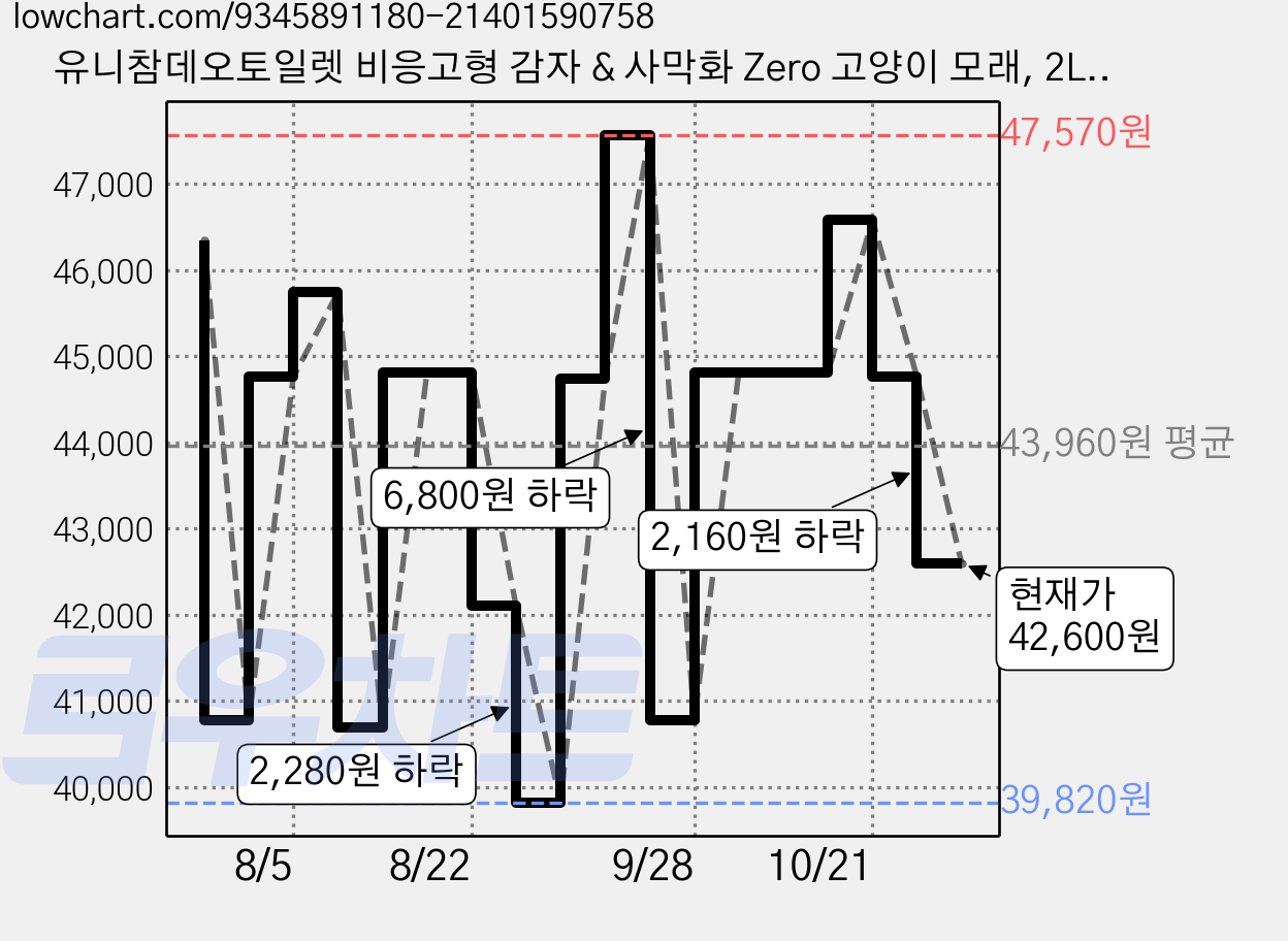 유니참데오토일렛 비응고형 감자 & 사막화 Zero 고양이 모래, 2L, 4개, 무향 가격 변동 차트, 현재가 42,600원, 관측 최저가 39,820원