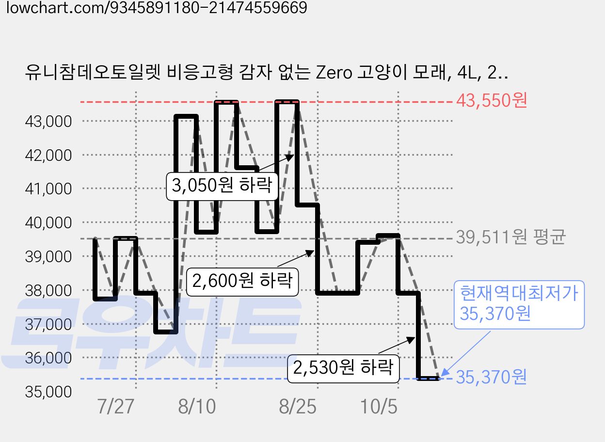유니참데오토일렛 비응고형 감자 없는 Zero 고양이 모래, 4L, 2개, 녹차향 가격 변동 차트, 현재가 35,370원, 역대최저가