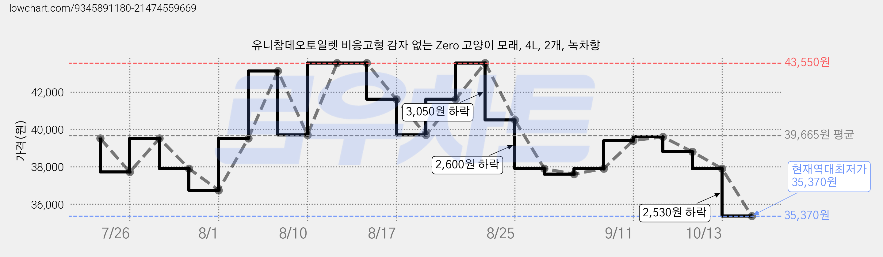 유니참데오토일렛 비응고형 감자 없는 Zero 고양이 모래, 4L, 2개, 녹차향 가격 변동 차트, 현재가 35,370원, 역대최저가