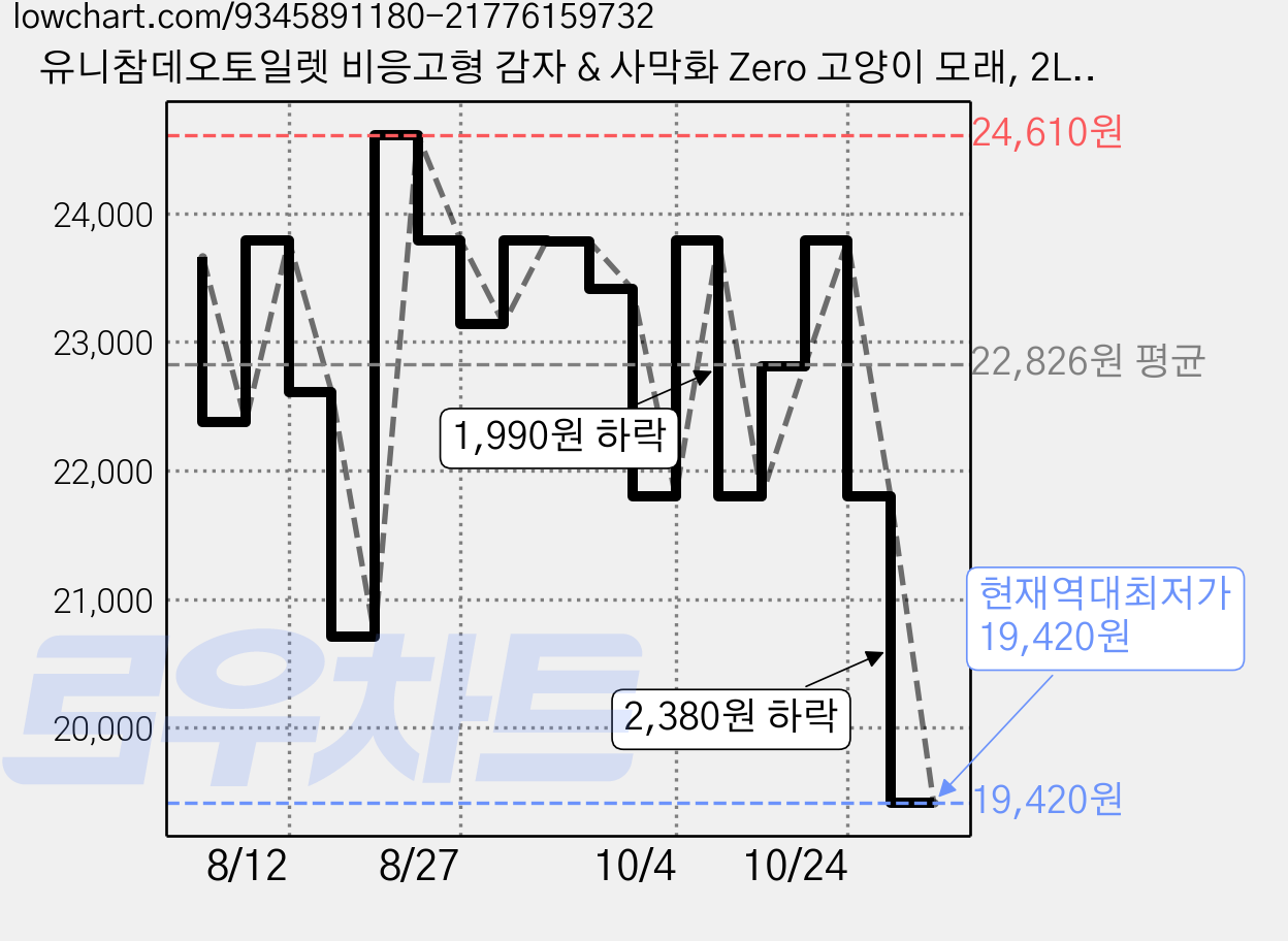 유니참데오토일렛 비응고형 감자 & 사막화 Zero 고양이 모래, 2L, 2개, 무향 가격 변동 차트, 현재가 19,420원, 역대최저가
