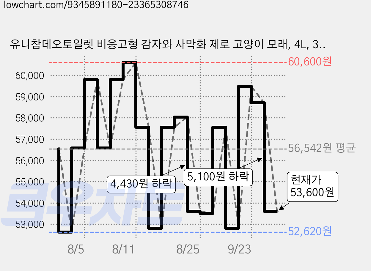 유니참데오토일렛 비응고형 감자와 사막화 제로 고양이 모래, 4L, 3개, 무향 가격 변동 차트, 현재가 53,600원, 관측 최저가 52,620원