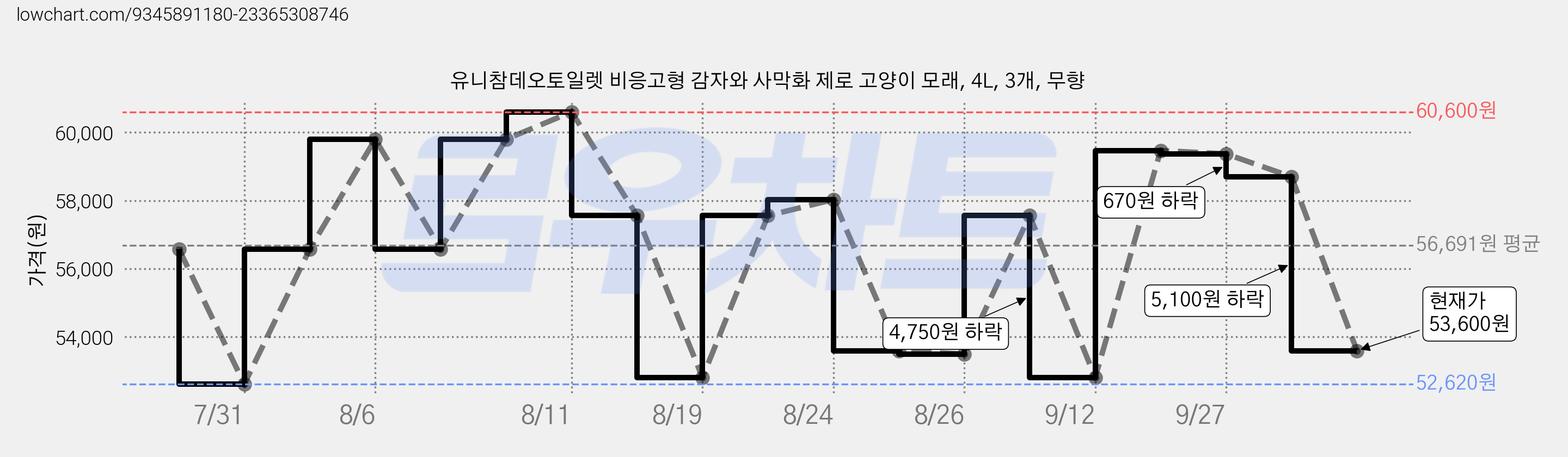 유니참데오토일렛 비응고형 감자와 사막화 제로 고양이 모래, 4L, 3개, 무향 가격 변동 차트, 현재가 53,600원, 관측 최저가 52,620원
