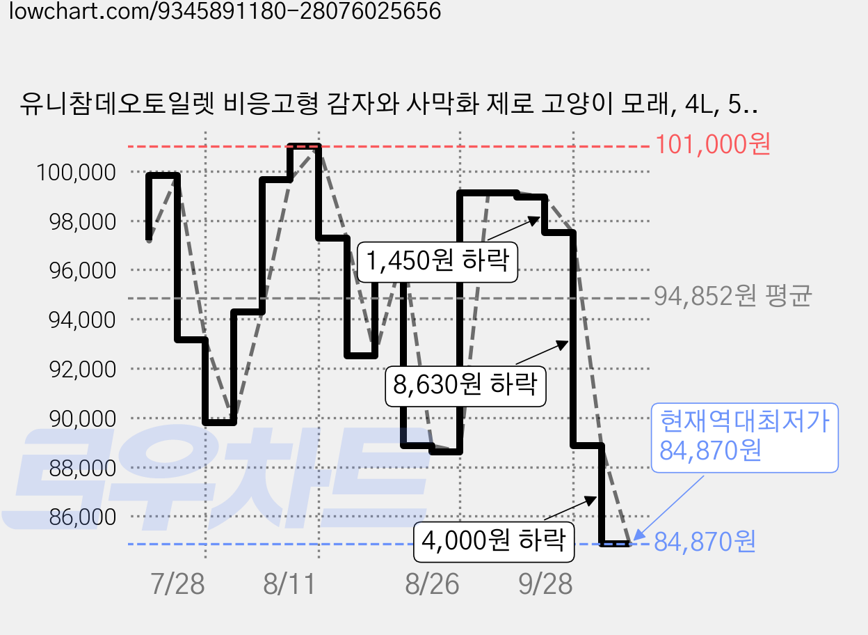 유니참데오토일렛 비응고형 감자와 사막화 제로 고양이 모래, 4L, 5개, 무향 가격 변동 차트, 현재가 84,870원, 역대최저가