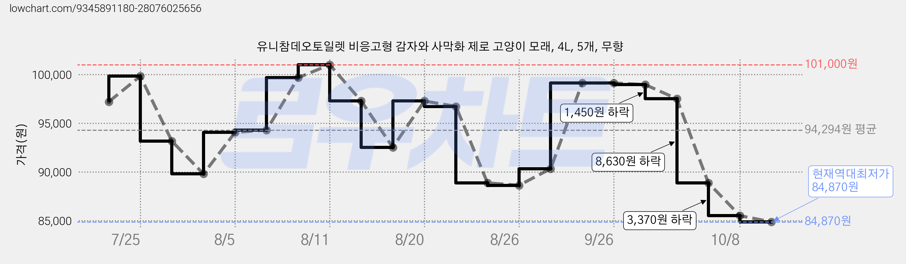 유니참데오토일렛 비응고형 감자와 사막화 제로 고양이 모래, 4L, 5개, 무향 가격 변동 차트, 현재가 84,870원, 역대최저가