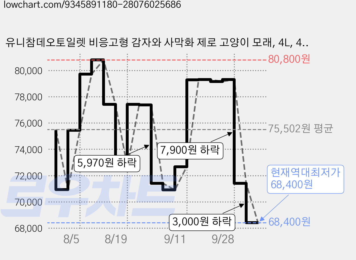 유니참데오토일렛 비응고형 감자와 사막화 제로 고양이 모래, 4L, 4개, 무향 가격 변동 차트, 현재가 68,400원, 역대최저가