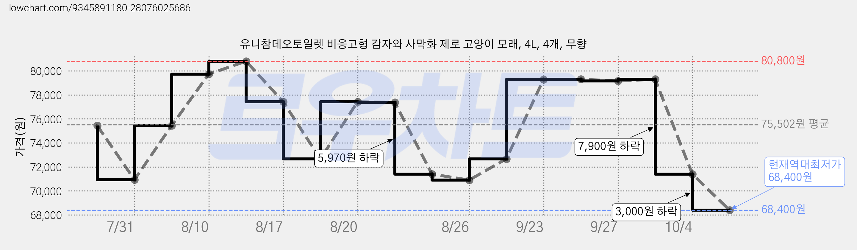 유니참데오토일렛 비응고형 감자와 사막화 제로 고양이 모래, 4L, 4개, 무향 가격 변동 차트, 현재가 68,400원, 역대최저가