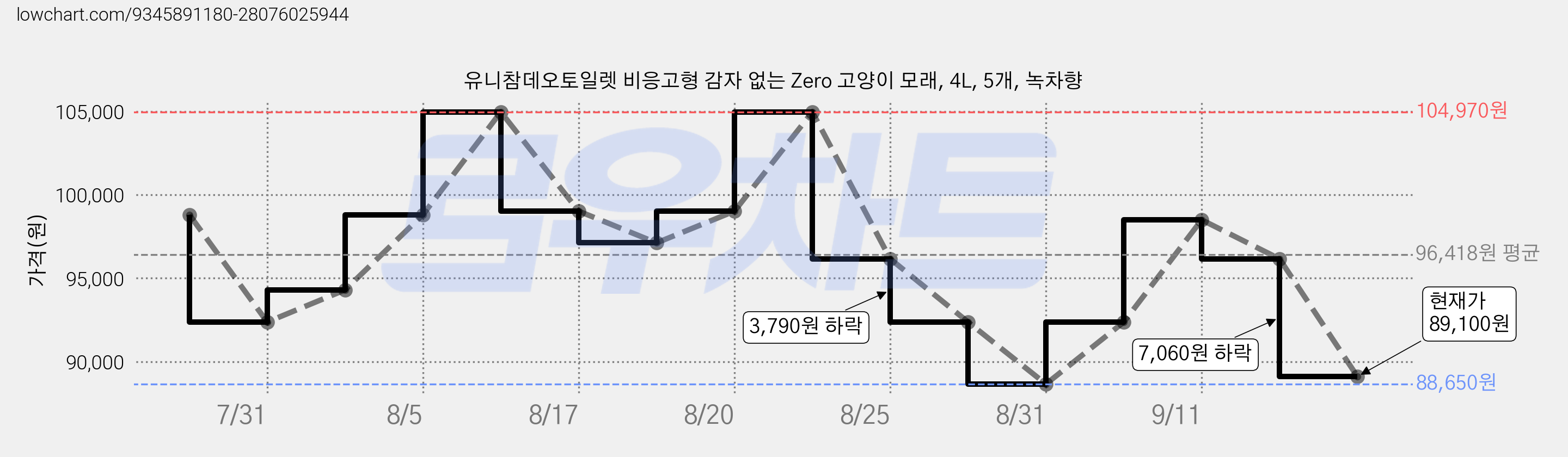 유니참데오토일렛 비응고형 감자 없는 Zero 고양이 모래, 4L, 5개, 녹차향 가격 변동 차트, 현재가 89,100원, 관측 최저가 88,650원