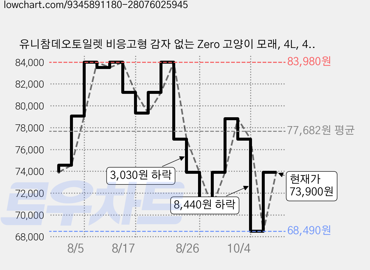 유니참데오토일렛 비응고형 감자 없는 Zero 고양이 모래, 4L, 4개, 녹차향 가격 변동 차트, 현재가 73,900원, 관측 최저가 68,490원