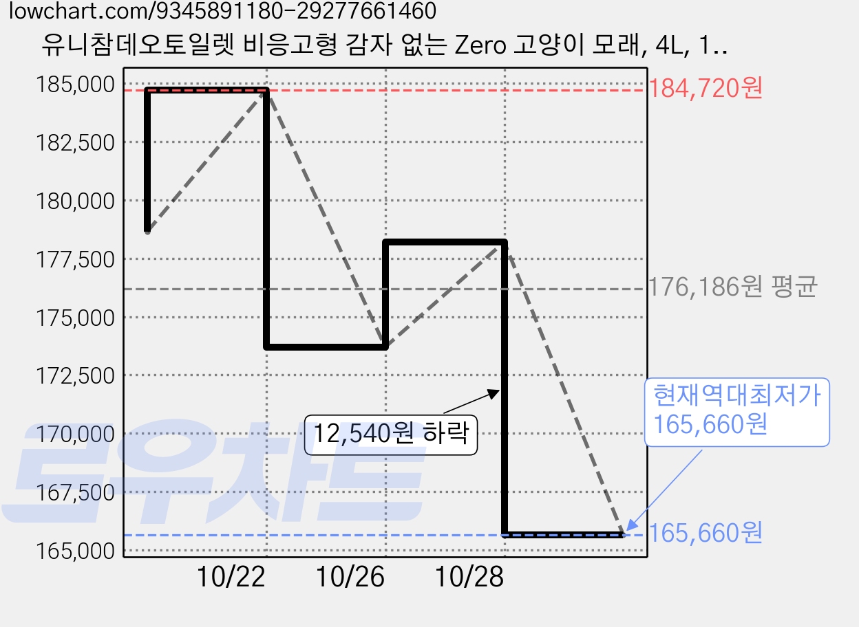 유니참데오토일렛 비응고형 감자 없는 Zero 고양이 모래, 4L, 10개, 녹차향 가격 변동 차트, 현재가 165,660원, 역대최저가