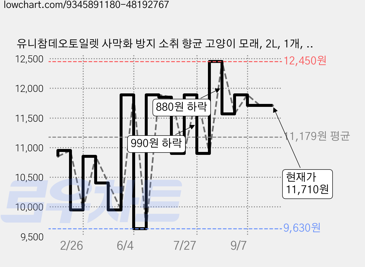 유니참데오토일렛 사막화 방지 소취 향균 고양이 모래, 2L, 1개, 소취항균 모래 가격 변동 차트, 현재가 11,710원, 관측 최저가 9,630원