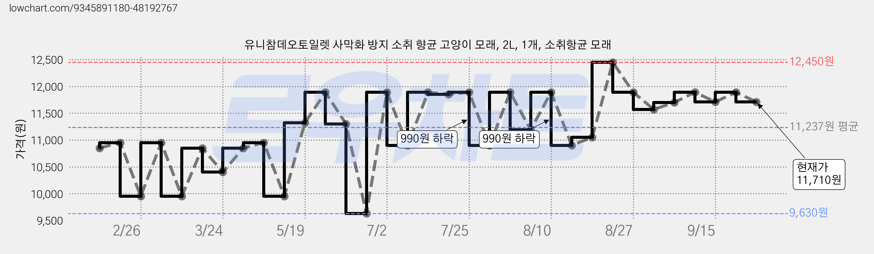 유니참데오토일렛 사막화 방지 소취 향균 고양이 모래, 2L, 1개, 소취항균 모래 가격 변동 차트, 현재가 11,710원, 관측 최저가 9,630원