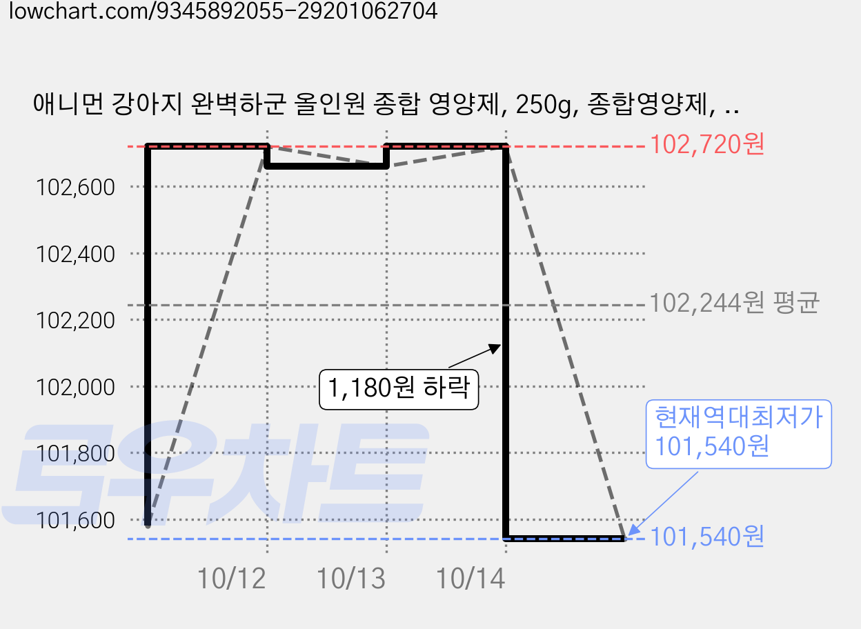 애니먼 강아지 완벽하군 올인원 종합 영양제, 250g, 종합영양제, 6개 가격 변동 차트, 현재가 101,540원, 역대최저가