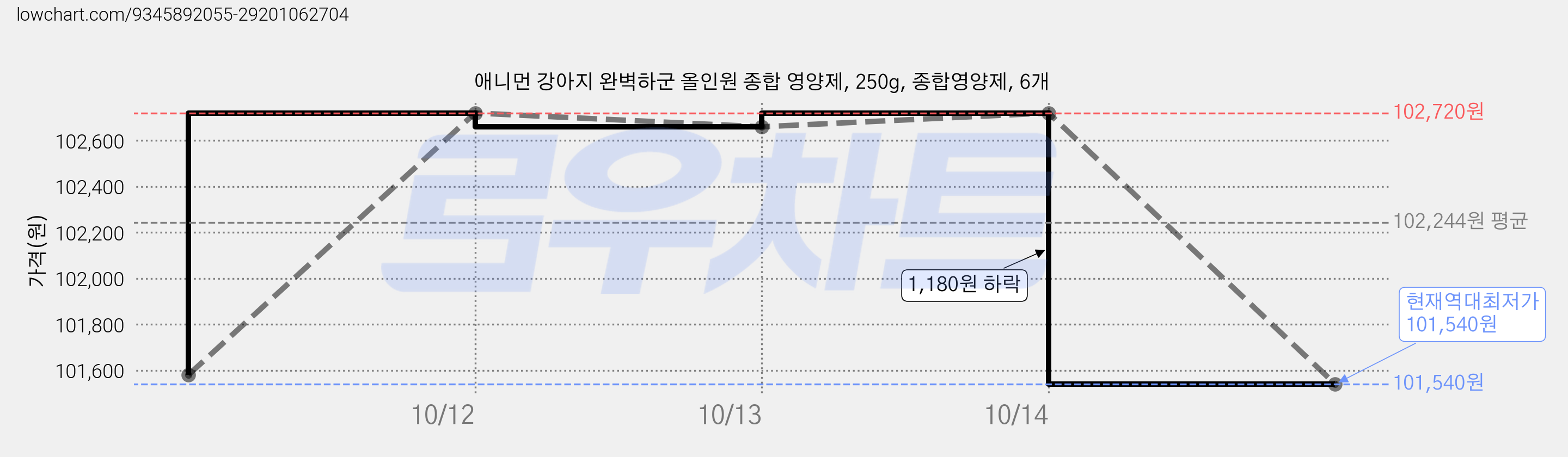 애니먼 강아지 완벽하군 올인원 종합 영양제, 250g, 종합영양제, 6개 가격 변동 차트, 현재가 101,540원, 역대최저가