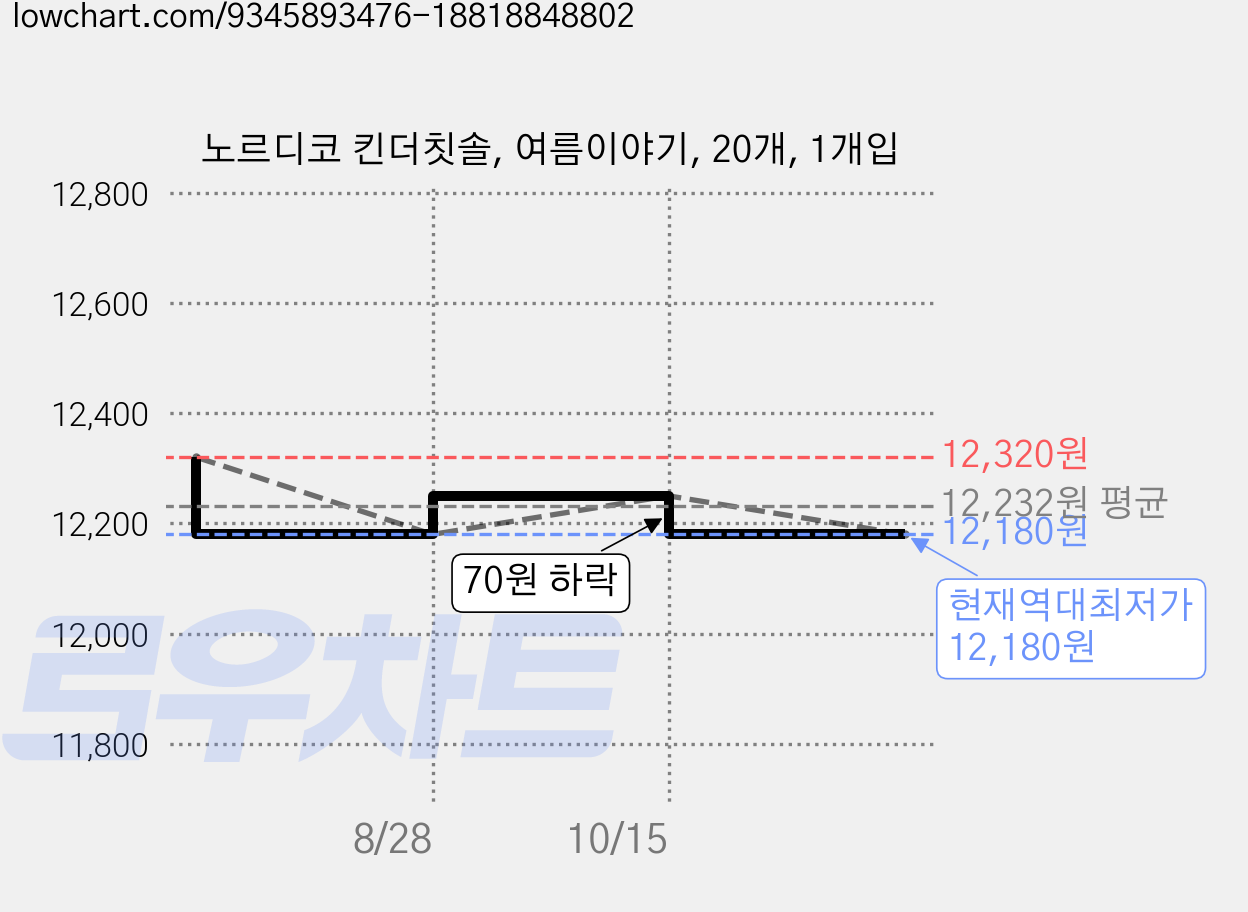 노르디코 킨더칫솔, 여름이야기, 20개, 1개입 가격 변동 차트, 현재가 12,180원, 역대최저가