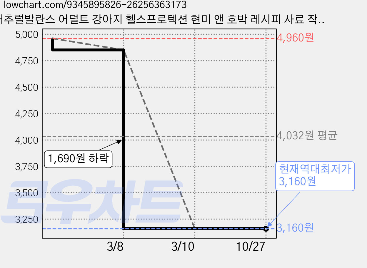 내추럴발란스 어덜트 강아지 헬스프로텍션 현미 앤 호박 레시피 사료 작은알, 닭, 40g, 5개 가격 변동 차트, 현재가 3,160원, 역대최저가
