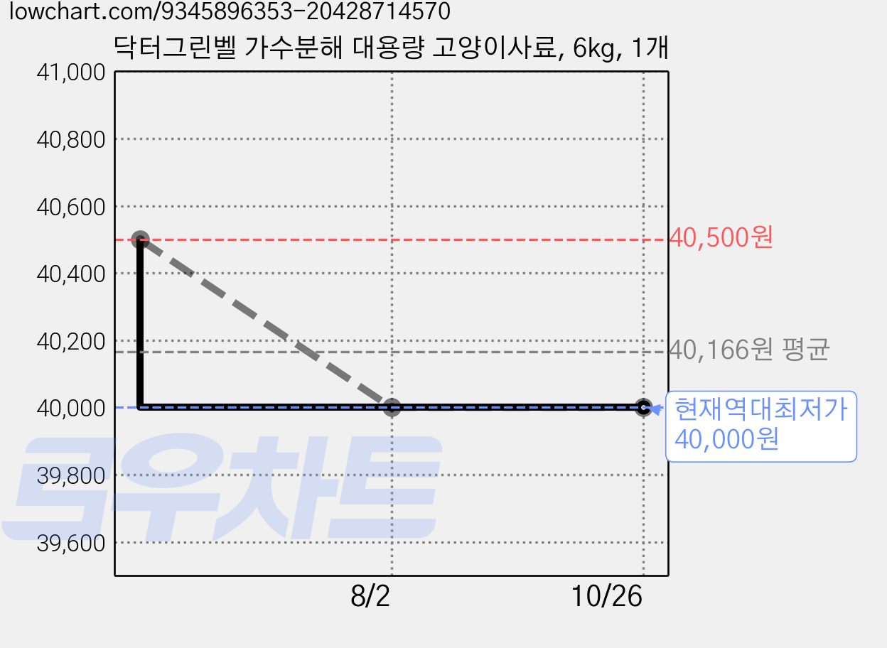 닥터그린벨 가수분해 대용량 고양이사료, 6kg, 1개 가격 변동 차트, 현재가 40,000원, 역대최저가