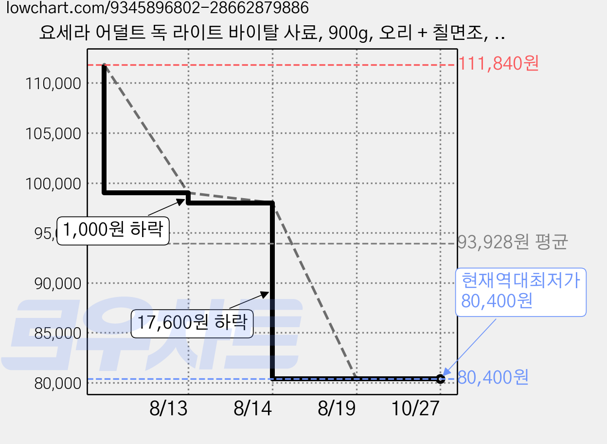요세라 어덜트 독 라이트 바이탈 사료, 900g, 오리 + 칠면조, 6개 가격 변동 차트, 현재가 80,400원, 역대최저가
