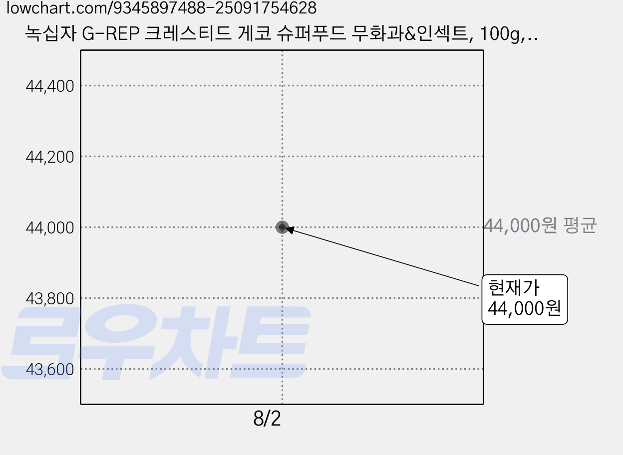 녹십자 G-REP 크레스티드 게코 슈퍼푸드 무화과&인섹트, 100g, 2개 가격 변동 차트, 현재가 44,000원