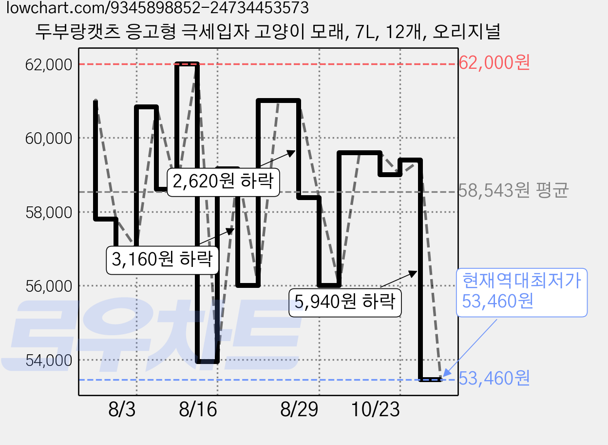 두부랑캣츠 응고형 극세입자 고양이 모래, 7L, 12개, 오리지널 가격 변동 차트, 현재가 53,460원, 역대최저가