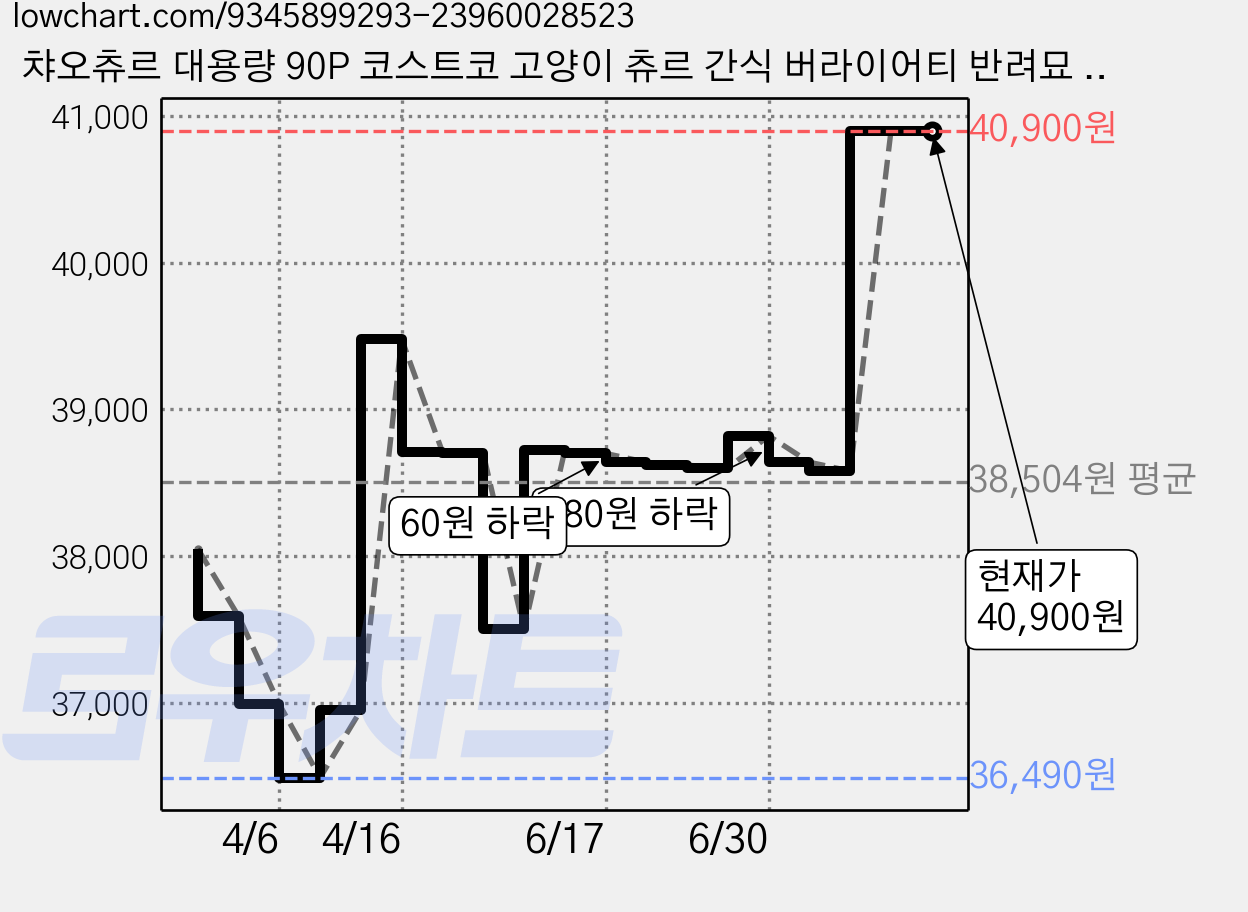 챠오츄르 대용량 90P 코스트코 고양이 츄르 간식 버라이어티 반려묘 차오추르 90P, 혼합맛(참치/가다랑어/닭가슴살), 14g, 90개 가격 변동 차트, 현재가 40,900원, 관측 최저가 36,190원