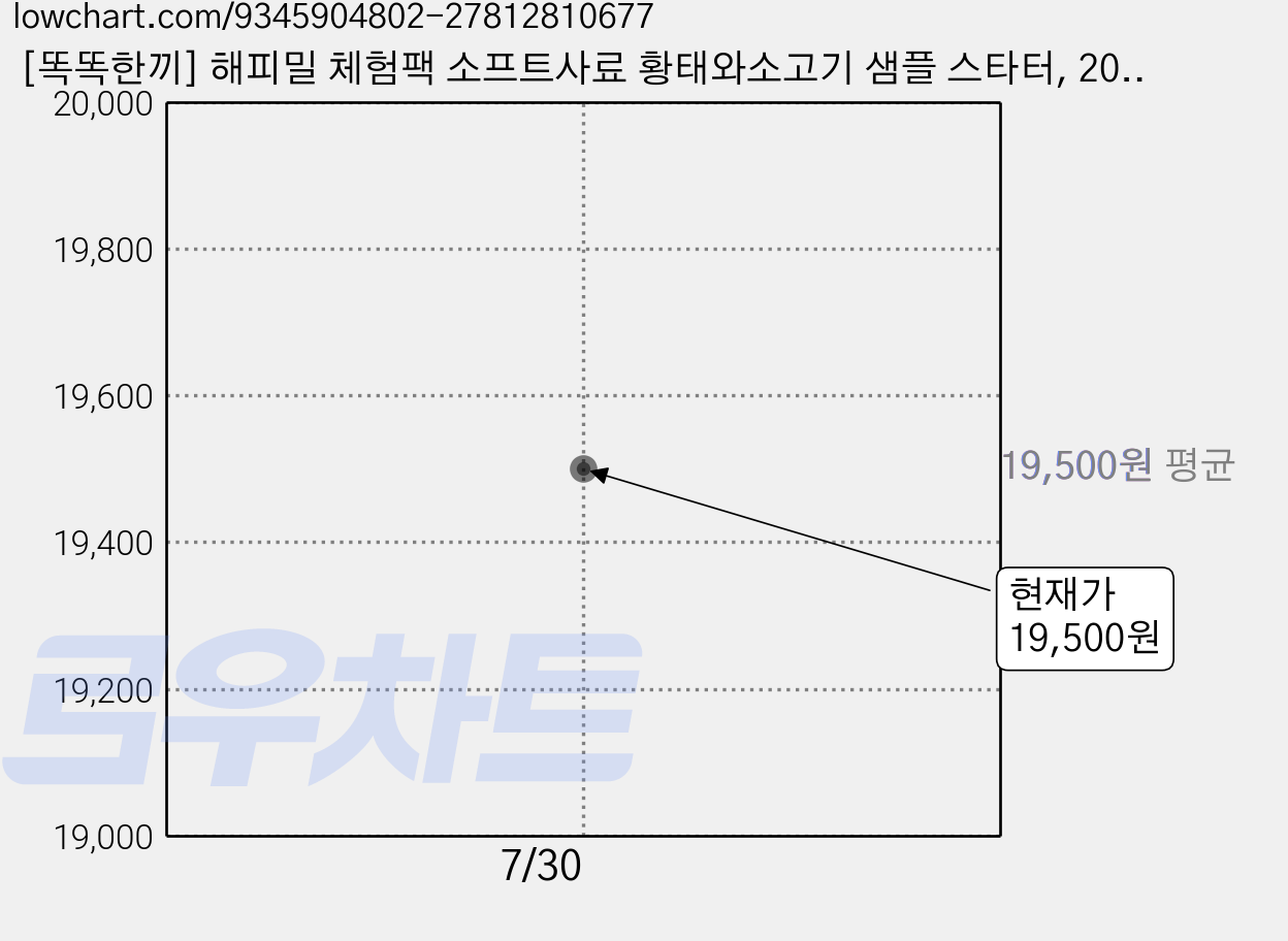 [똑똑한끼] 해피밀 체험팩 소프트사료 황태와소고기 샘플 스타터, 20개, 40g, 소 가격 변동 차트, 현재가 19,500원