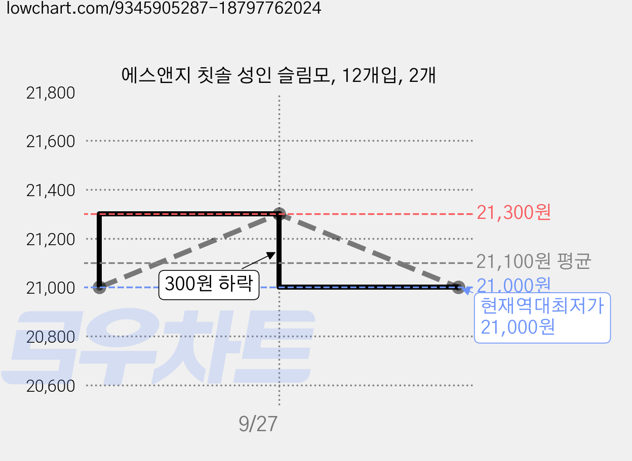 에스앤지 칫솔 성인 슬림모, 12개입, 2개 가격 변동 차트, 현재가 21,000원, 역대최저가