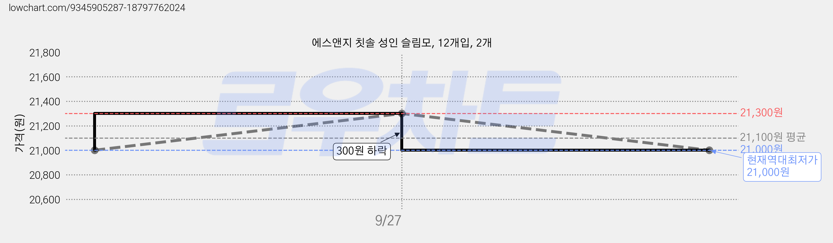 에스앤지 칫솔 성인 슬림모, 12개입, 2개 가격 변동 차트, 현재가 21,000원, 역대최저가
