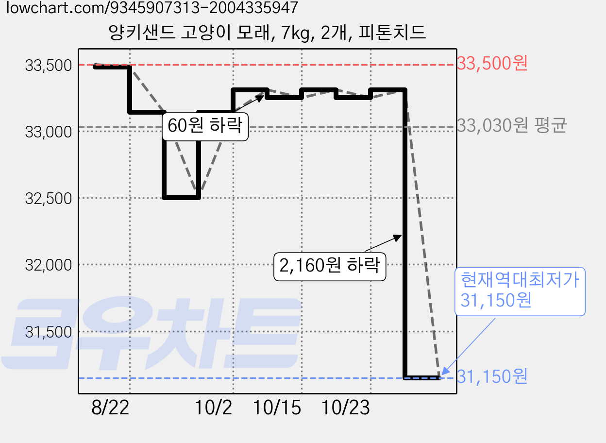 양키샌드 고양이 모래, 7kg, 2개, 피톤치드 가격 변동 차트, 현재가 31,150원, 역대최저가