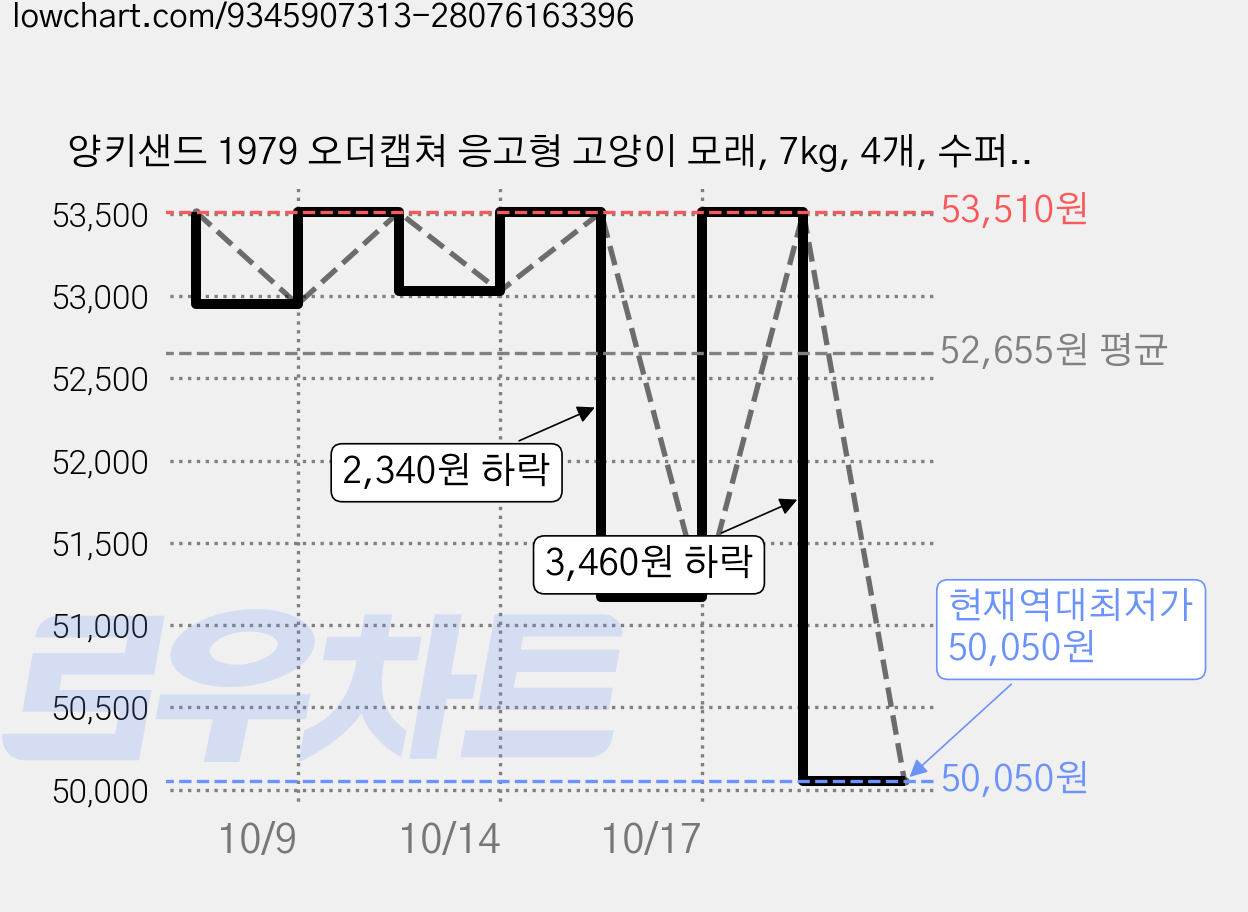 양키샌드 1979 오더캡쳐 응고형 고양이 모래, 7kg, 4개, 수퍼향 가격 변동 차트, 현재가 50,050원, 역대최저가