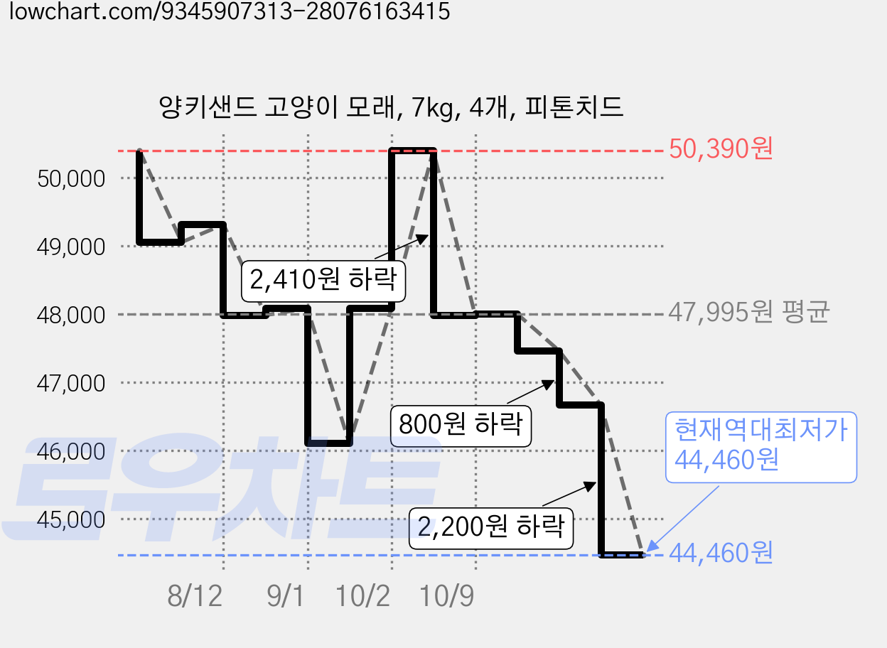 양키샌드 고양이 모래, 7kg, 4개, 피톤치드 가격 변동 차트, 현재가 44,460원, 역대최저가