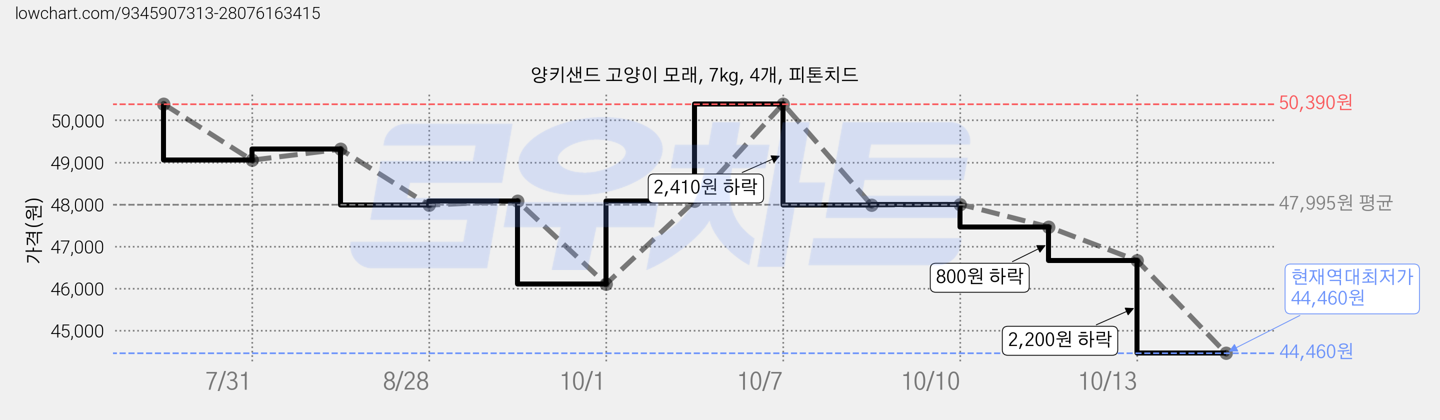 양키샌드 고양이 모래, 7kg, 4개, 피톤치드 가격 변동 차트, 현재가 44,460원, 역대최저가