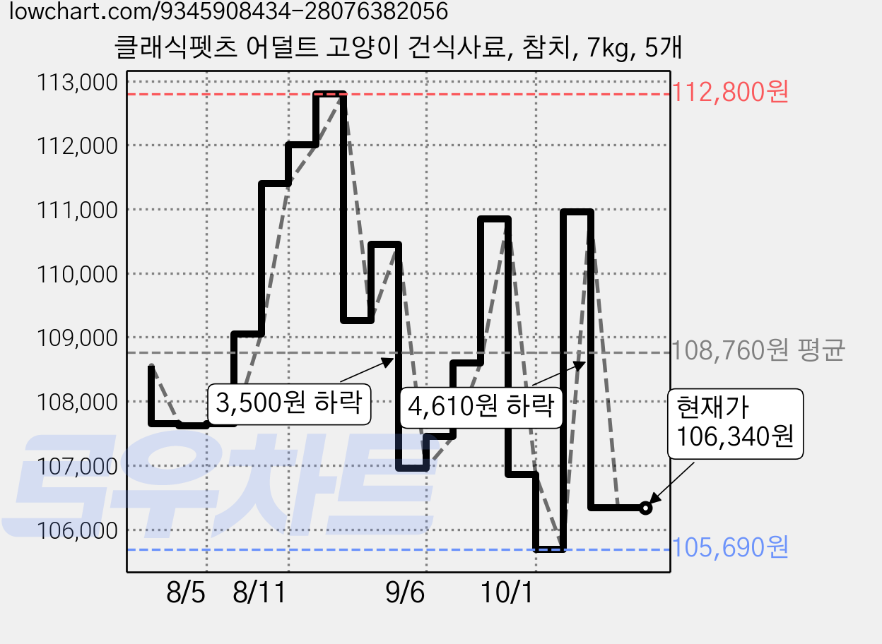 클래식펫츠 어덜트 고양이 건식사료, 참치, 7kg, 5개 가격 변동 차트, 현재가 106,340원, 관측 최저가 102,910원