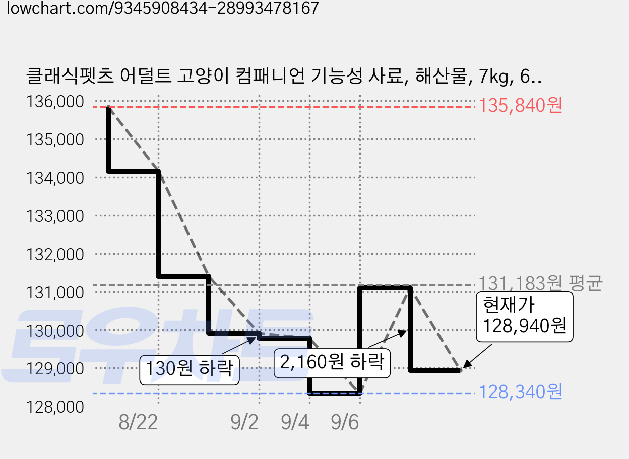 클래식펫츠 어덜트 고양이 컴패니언 기능성 사료, 해산물, 7kg, 6개 가격 변동 차트, 현재가 128,940원, 관측 최저가 128,340원