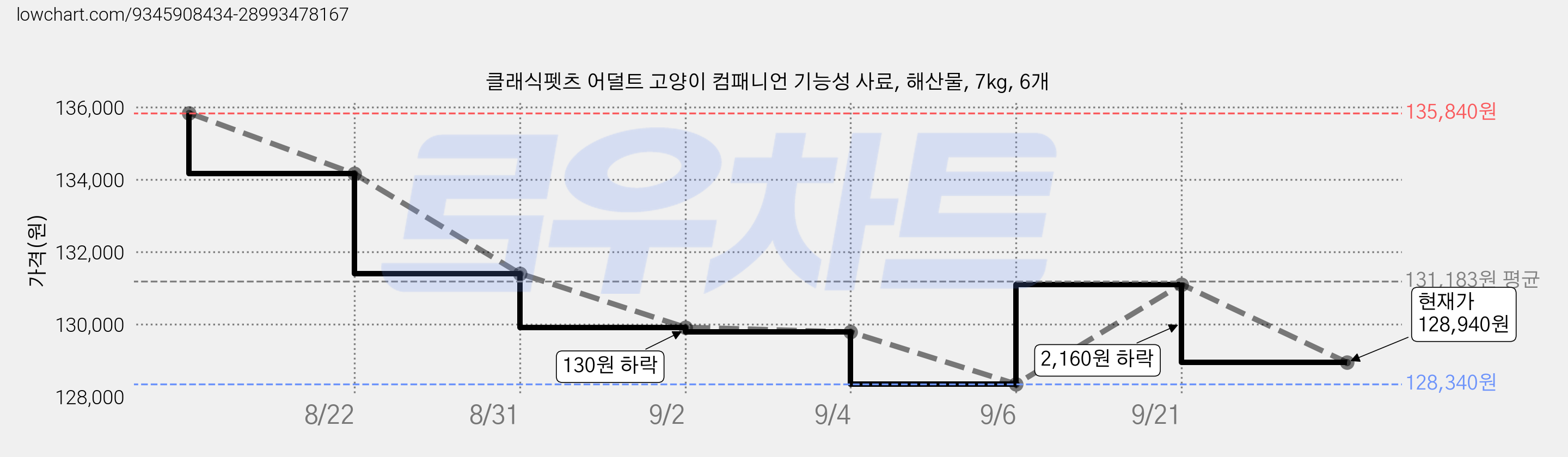 클래식펫츠 어덜트 고양이 컴패니언 기능성 사료, 해산물, 7kg, 6개 가격 변동 차트, 현재가 128,940원, 관측 최저가 128,340원