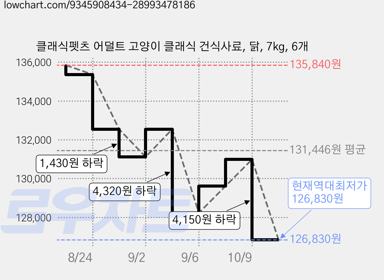 클래식펫츠 어덜트 고양이 클래식 건식사료, 닭, 7kg, 6개 가격 변동 차트, 현재가 126,830원, 역대최저가